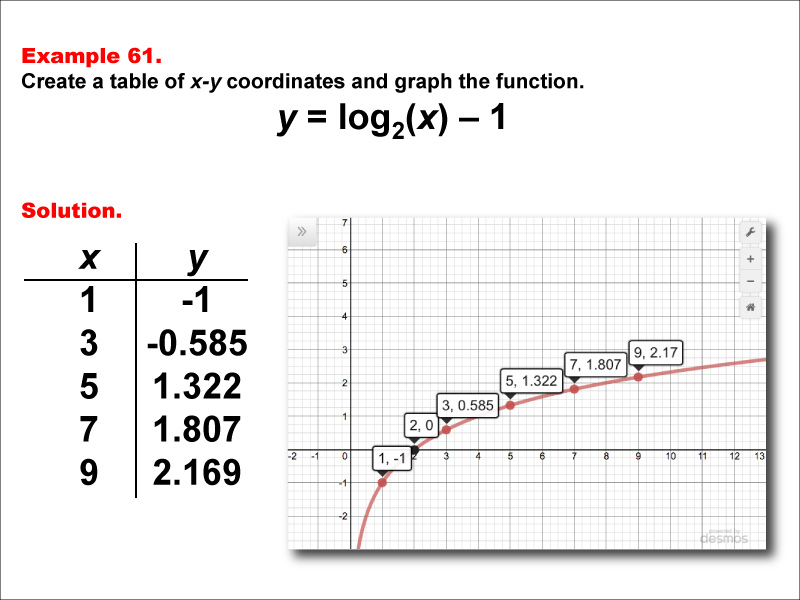 LogarithmicFunctionsTablesGraphs--Example61.jpg