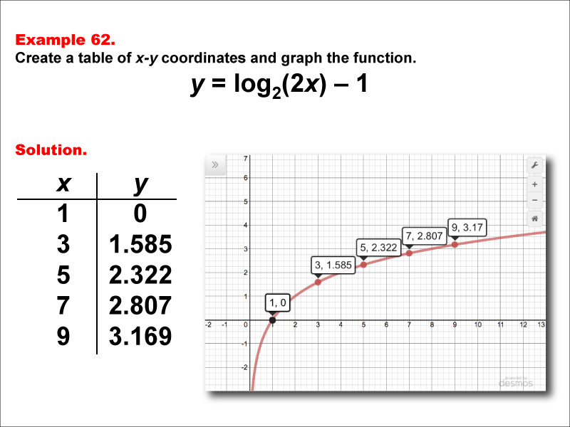 LogarithmicFunctionsTablesGraphs--Example62.jpg