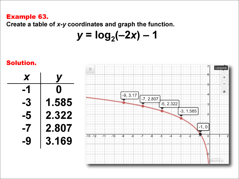 LogarithmicFunctionsTablesGraphs--Example63.jpg