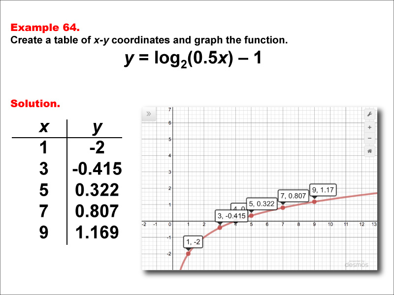 LogarithmicFunctionsTablesGraphs--Example64.jpg