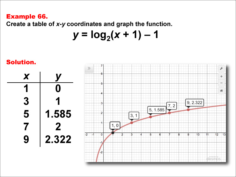 LogarithmicFunctionsTablesGraphs--Example66.jpg