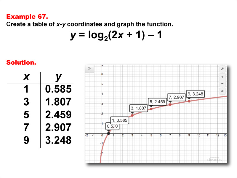 LogarithmicFunctionsTablesGraphs--Example67.jpg