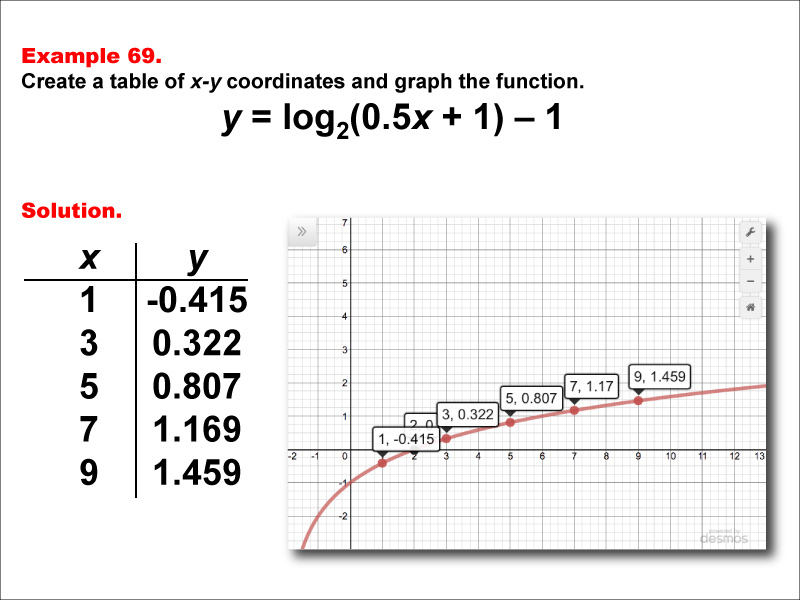 LogarithmicFunctionsTablesGraphs--Example69.jpg