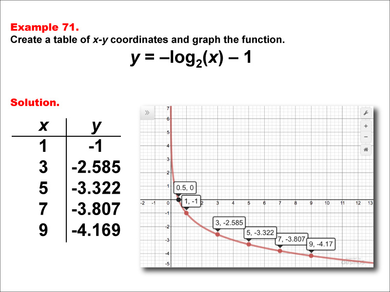 LogarithmicFunctionsTablesGraphs--Example71.jpg