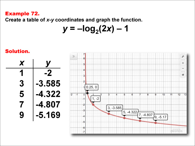 LogarithmicFunctionsTablesGraphs--Example72.jpg