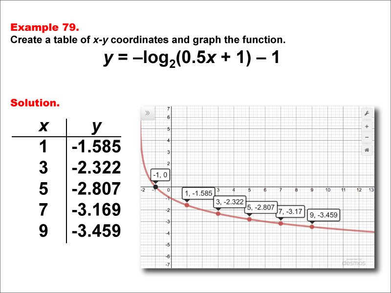 LogarithmicFunctionsTablesGraphs--Example79.jpg