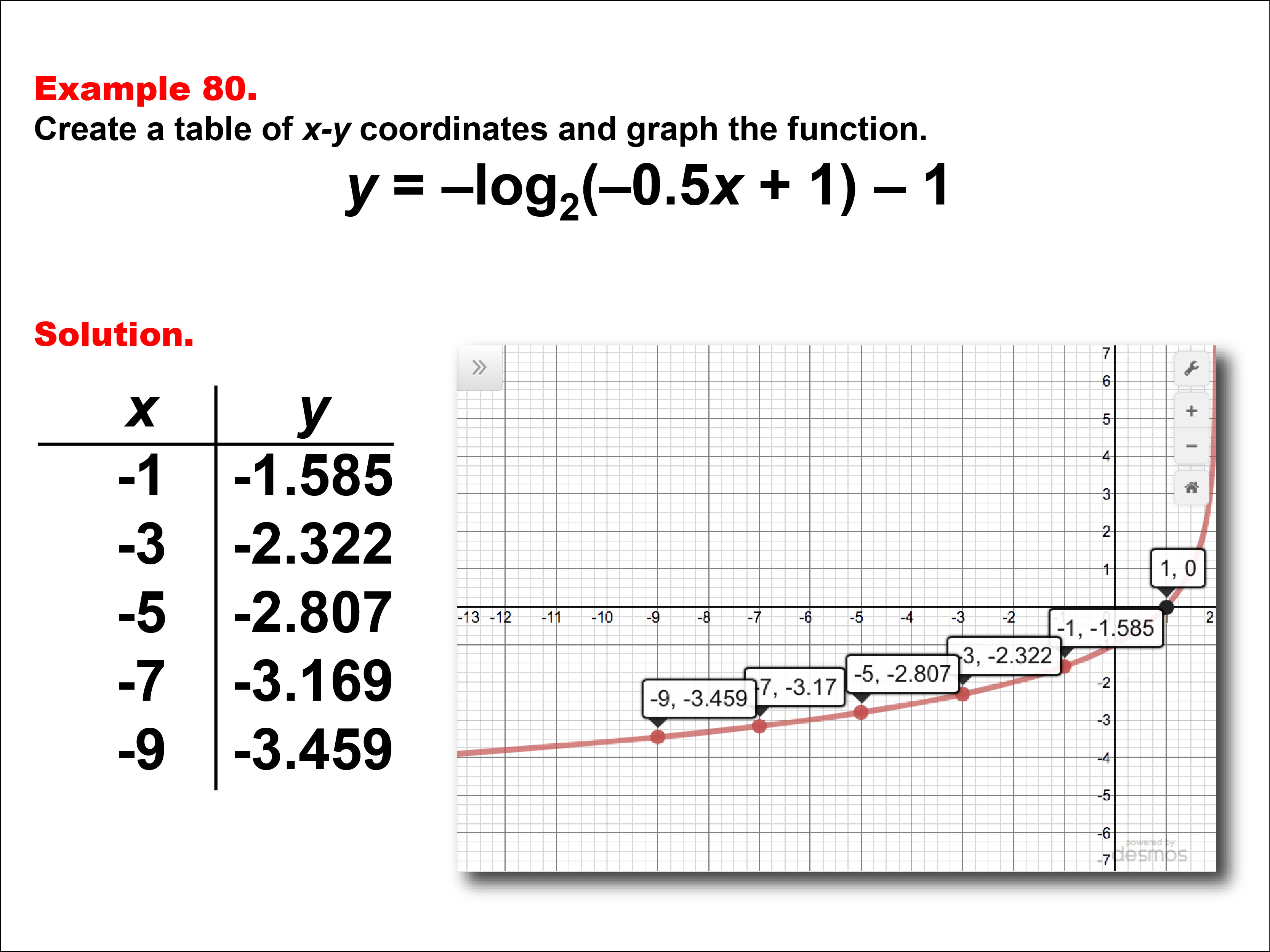 LogarithmicFunctionsTablesGraphs--Example80.jpg