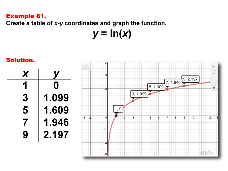 LogarithmicFunctionsTablesGraphs--Example81.jpg