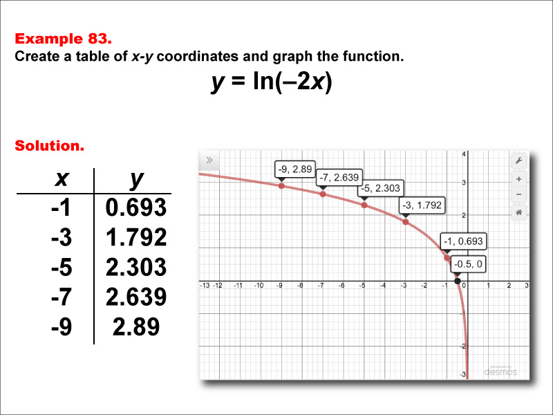 LogarithmicFunctionsTablesGraphs--Example83.jpg