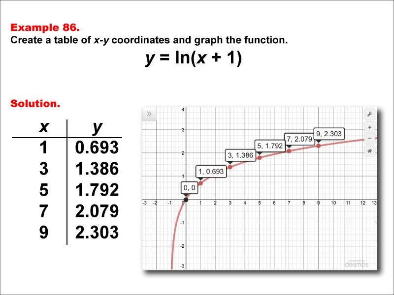 LogarithmicFunctionsTablesGraphs--Example86.jpg
