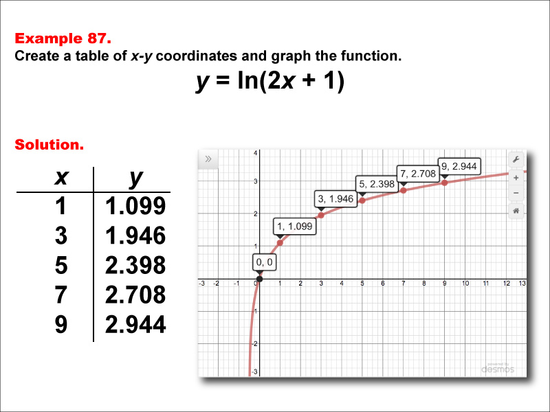 LogarithmicFunctionsTablesGraphs--Example87.jpg