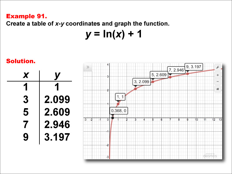 LogarithmicFunctionsTablesGraphs--Example91.jpg