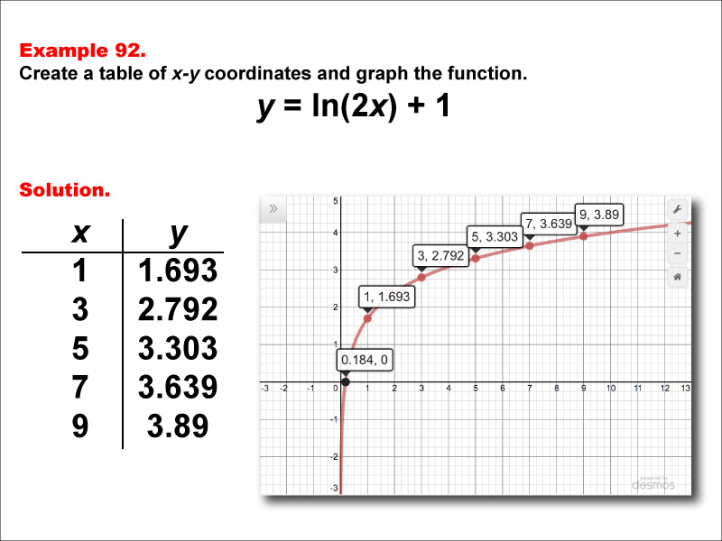 LogarithmicFunctionsTablesGraphs--Example92.jpg