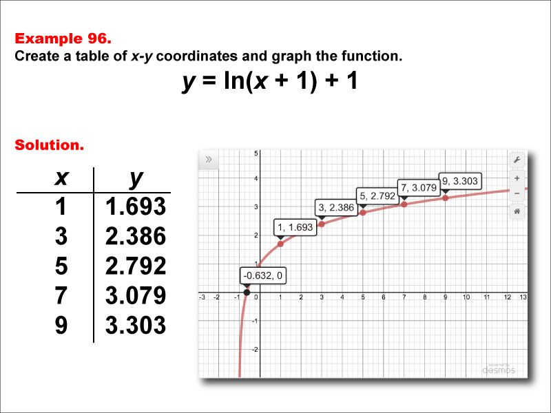 LogarithmicFunctionsTablesGraphs--Example96.jpg