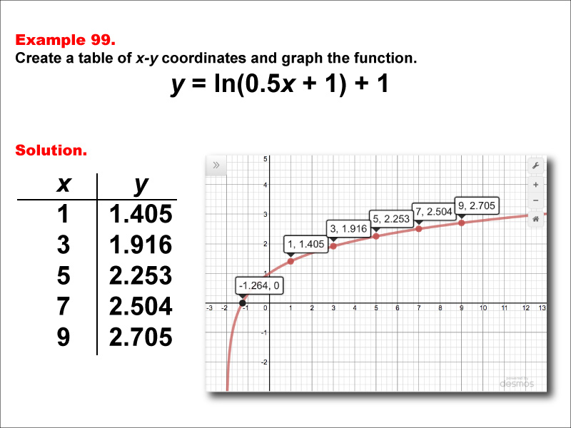 LogarithmicFunctionsTablesGraphs--Example99.jpg