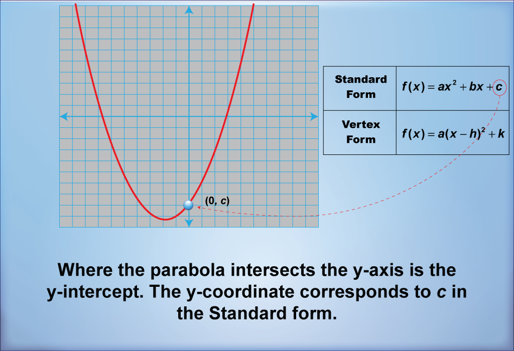 Where the parabola intersects the y-axis is the y-intercept. The y-coordinate corresponds to c in the Standard form.