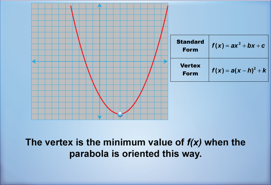 The vertex is the minimum value of f(x) when the parabola is oriented this way.