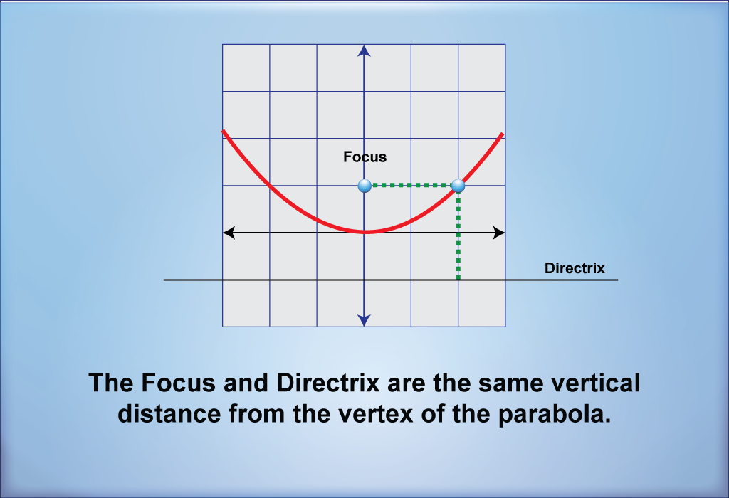 The Focus and Directrix are the same vertical distance from the vertex of the parabola.