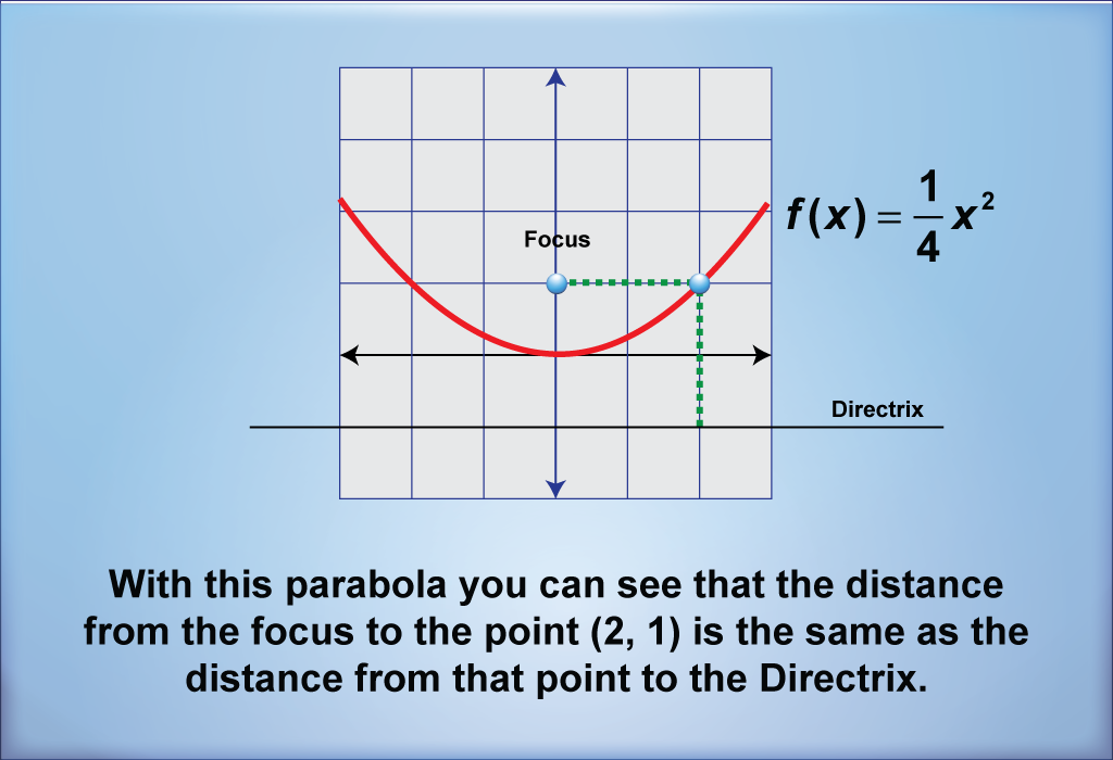 With this parabola you can see that the distance from the focus to the point (2, 1) is the same as the distance from that point to the Directrix.