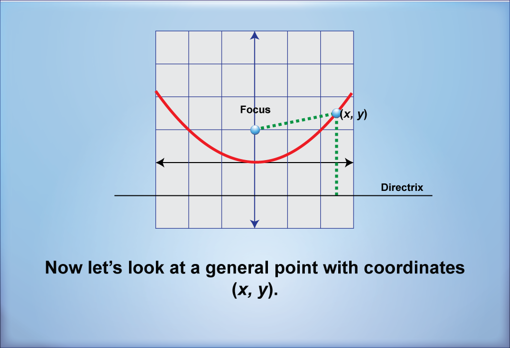 Now let’s look at a general point with coordinates (x, y).