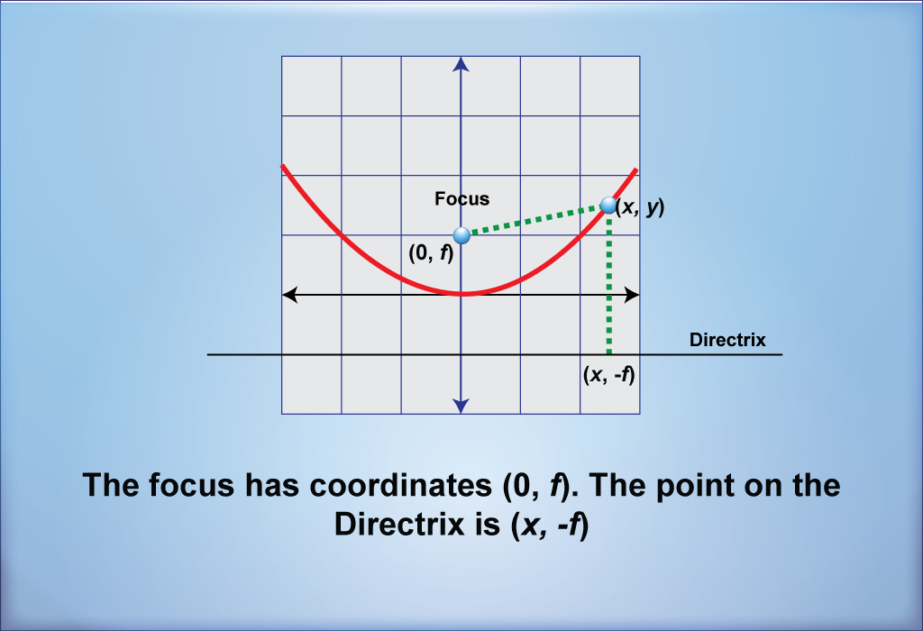 The focus has coordinates (0, f). The point on the Directrix is (x, -f)