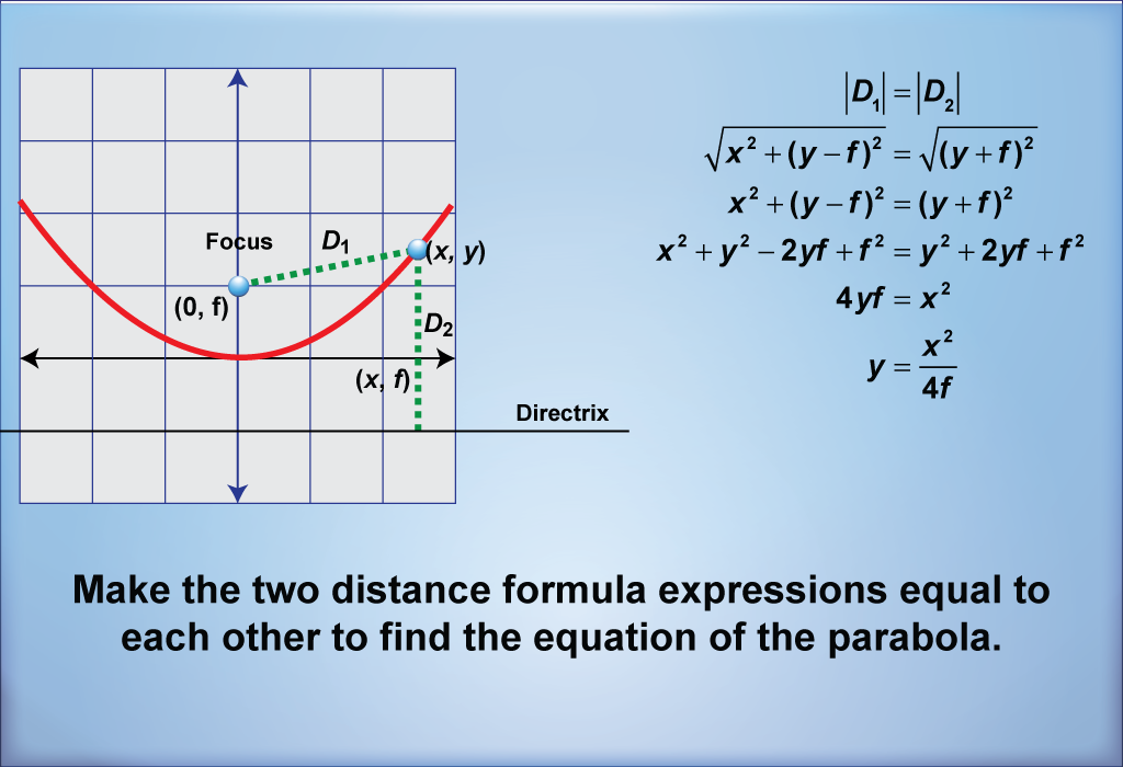 Make the two distance formula expressions equal to each other to find the equation of the parabola.