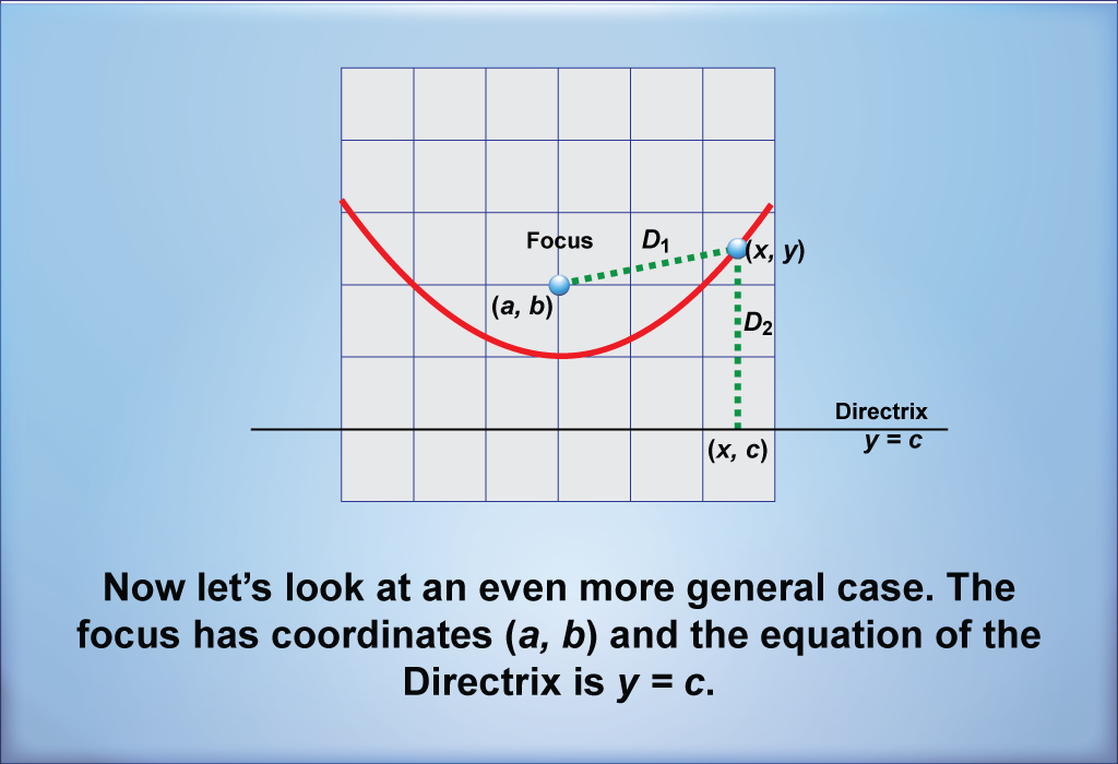 Now let’s look at an even more general case. The focus has coordinates (a, b) and the equation of the Directrix is y = c.