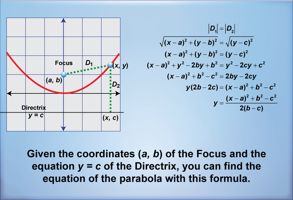 Given the coordinates (a, b) of the Focus and the equation y = c of the Directrix, you can find the equation of the parabola with this formula.