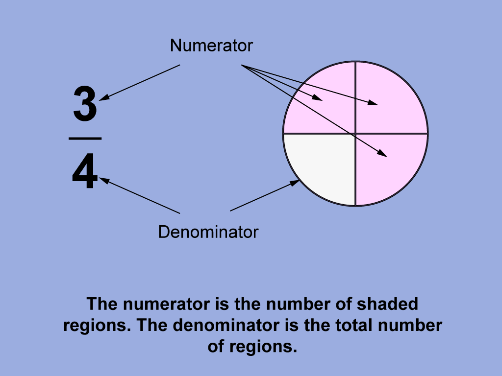 The numerator is the number of shaded regions. The denominator is the total number of regions.