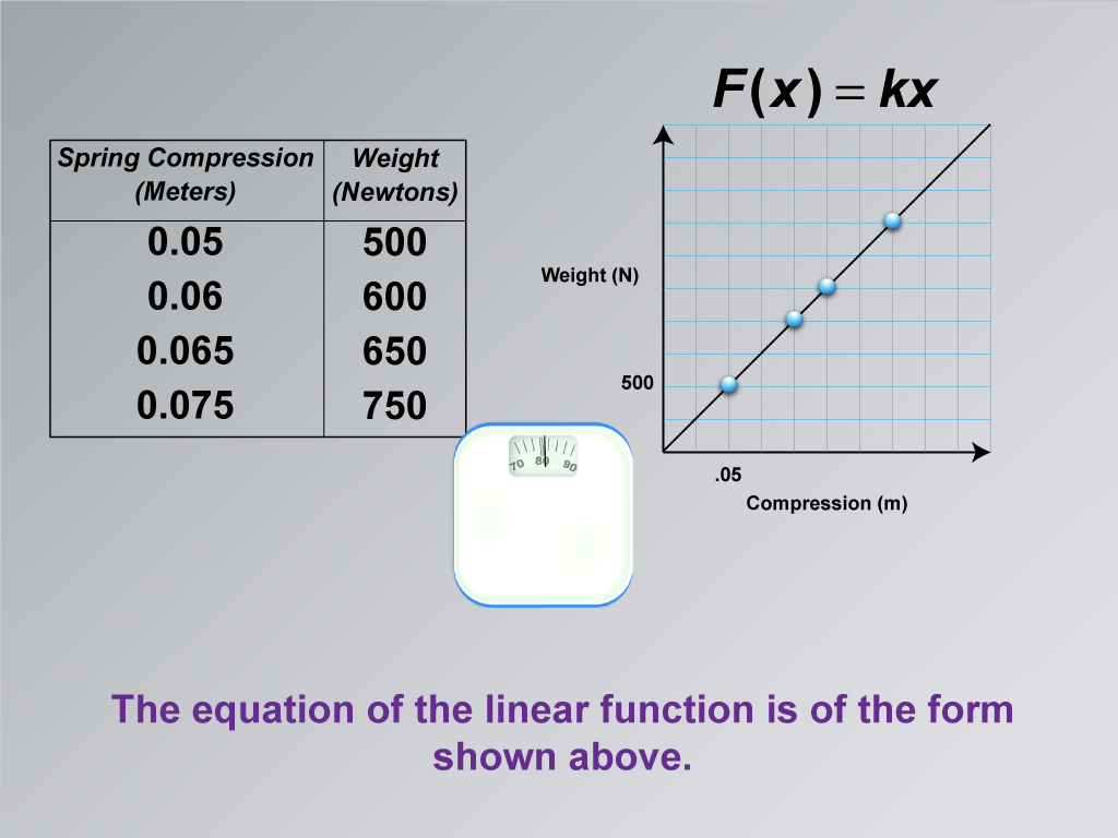 Math Clip Art--Applications of Linear Functions: Hooke's Law, Image 6