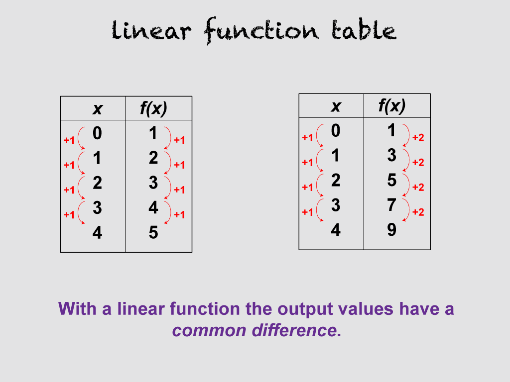 Math Clip Art--Linear Functions Concepts--Linear Function Representations, Image 4