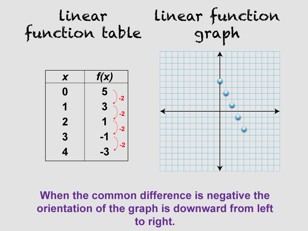 When the common difference is negative the orientation of the graph is downward from left to right.