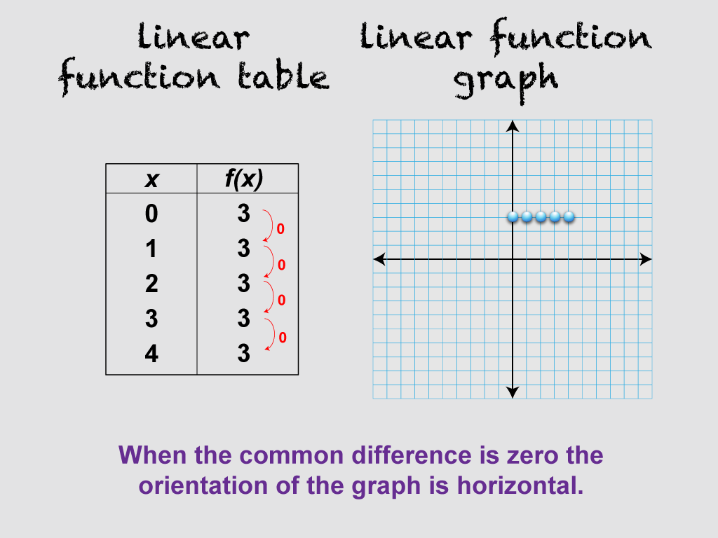 When the common difference is zero the orientation of the graph is horizontal.