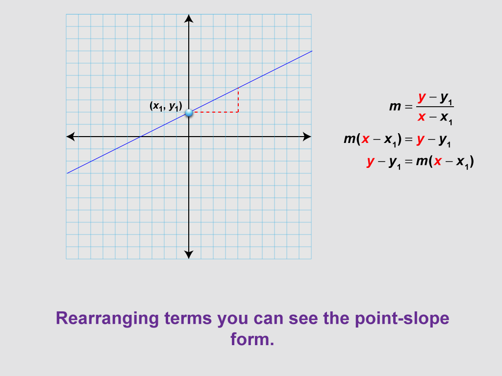 Math Clip Art--Linear Functions Concepts--Point-Slope Form, Image 5