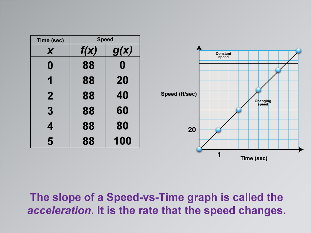 Math Clip Art--Applications of Linear and Quadratic Functions: Speed and Acceleration, Image 14