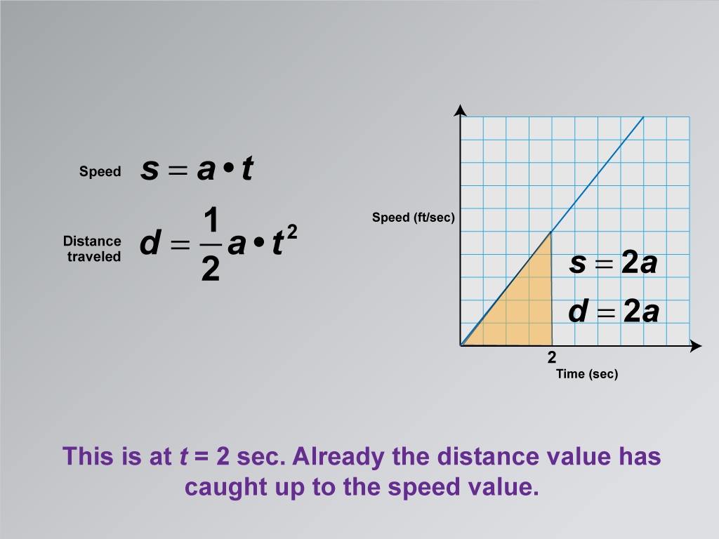 Math Clip Art--Applications of Linear and Quadratic Functions: Speed and Acceleration, Image 19