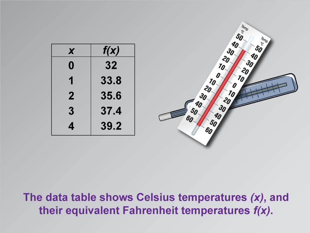 Math Clip Art--Applications of Linear Functions: Temperature Conversion, Image 2