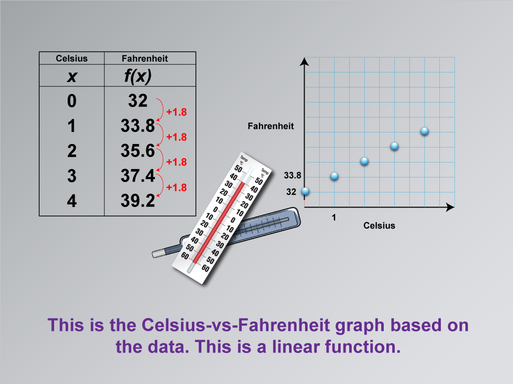 Math Clip Art--Applications of Linear Functions: Temperature Conversion, Image 4