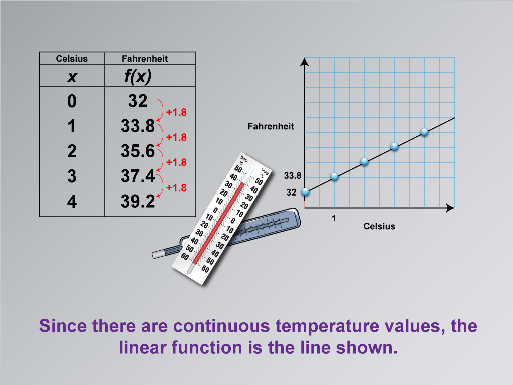 Math Clip Art--Applications of Linear Functions: Temperature Conversion, Image 5