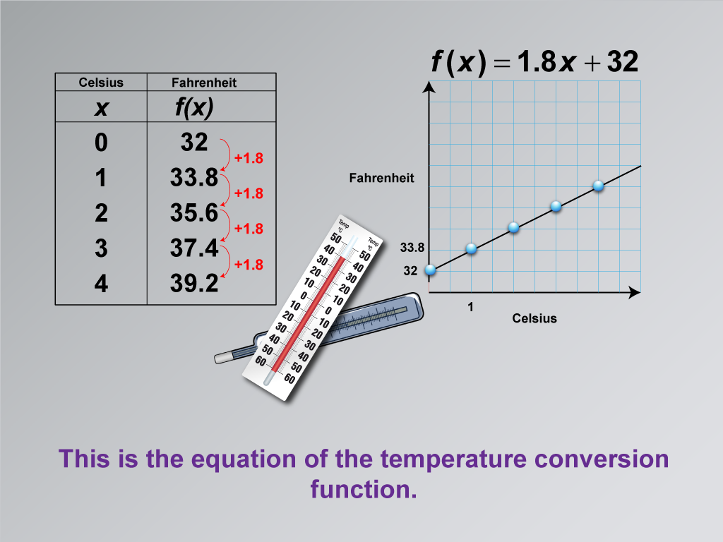 Math Clip Art--Applications of Linear Functions: Temperature Conversion, Image 6