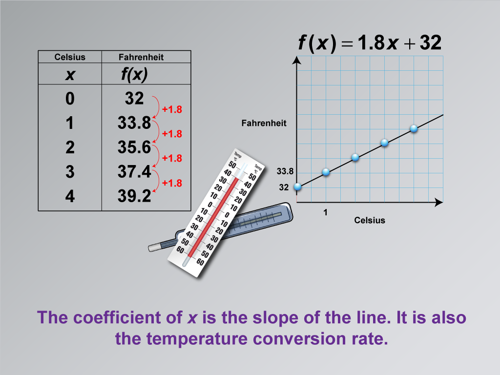 Math Clip Art--Applications of Linear Functions: Temperature Conversion, Image 9