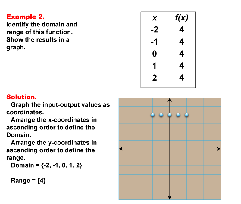 Math Example--Function Concepts--Domain and Range of a Function--Example 2