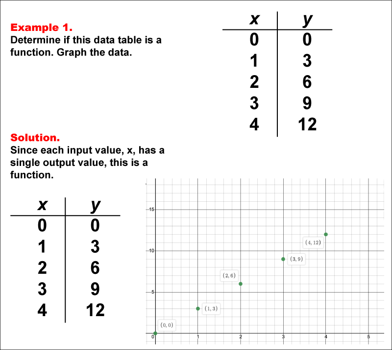 Math Example--Function Concepts--Function Tables--Example 1