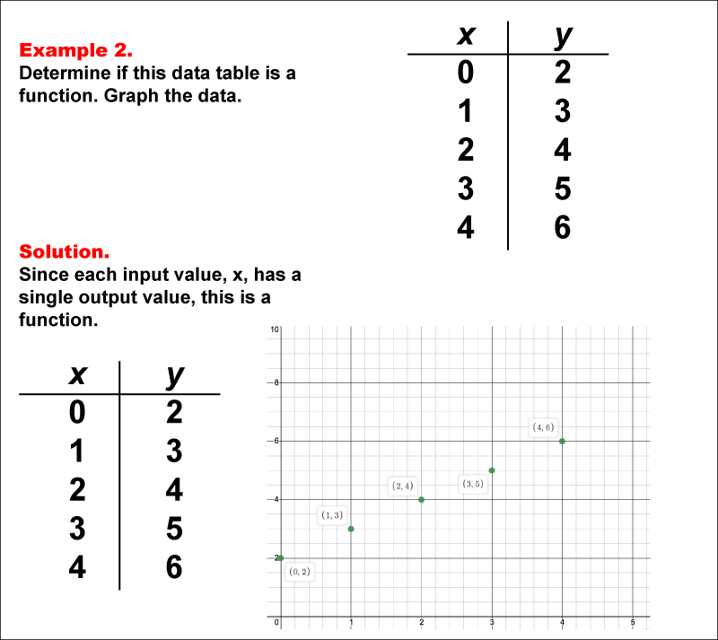 Math Example--Function Concepts--Function Tables--Example 2