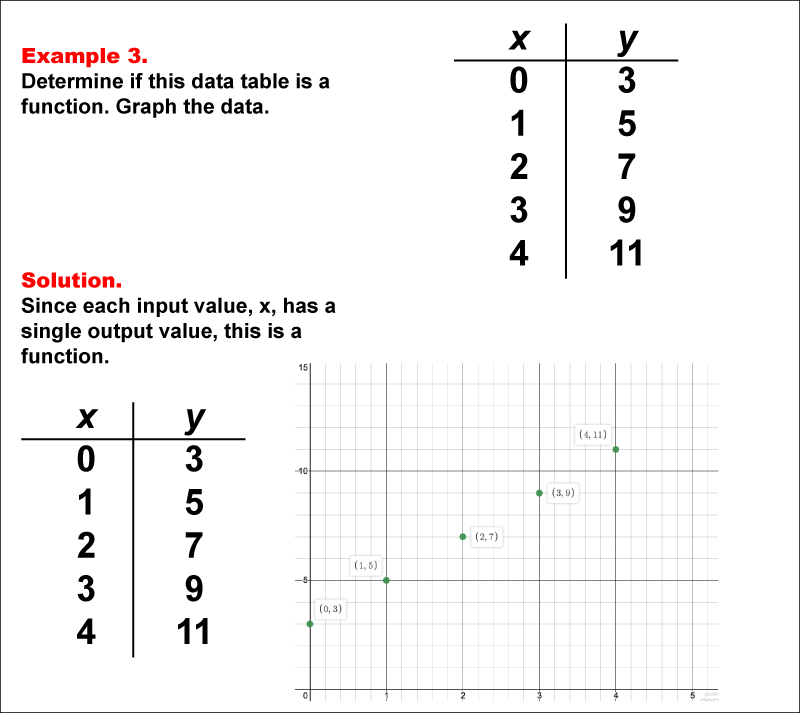 Math Example--Function Concepts--Function Tables--Example 3