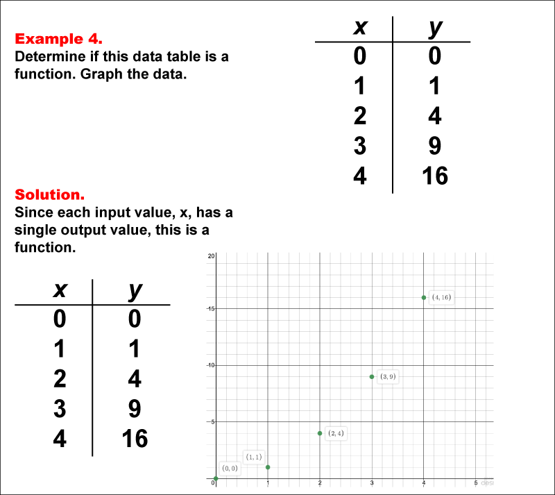 Math Example--Function Concepts--Function Tables--Example 4