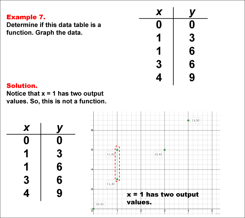 Math Example--Function Concepts--Function Tables--Example 7