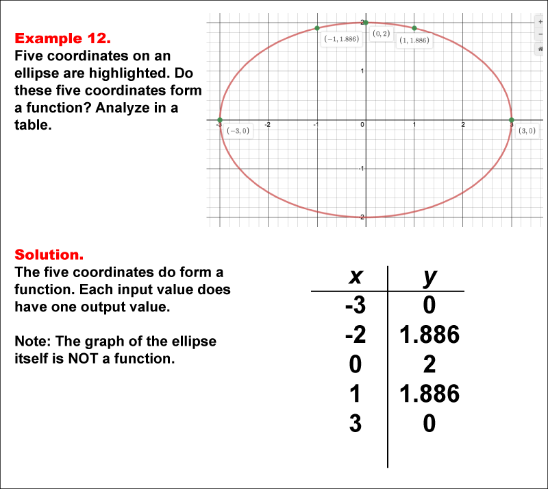 Math Example--Function Concepts--Function Tables--Example 12
