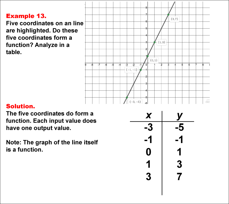Math Example--Function Concepts--Function Tables--Example 13