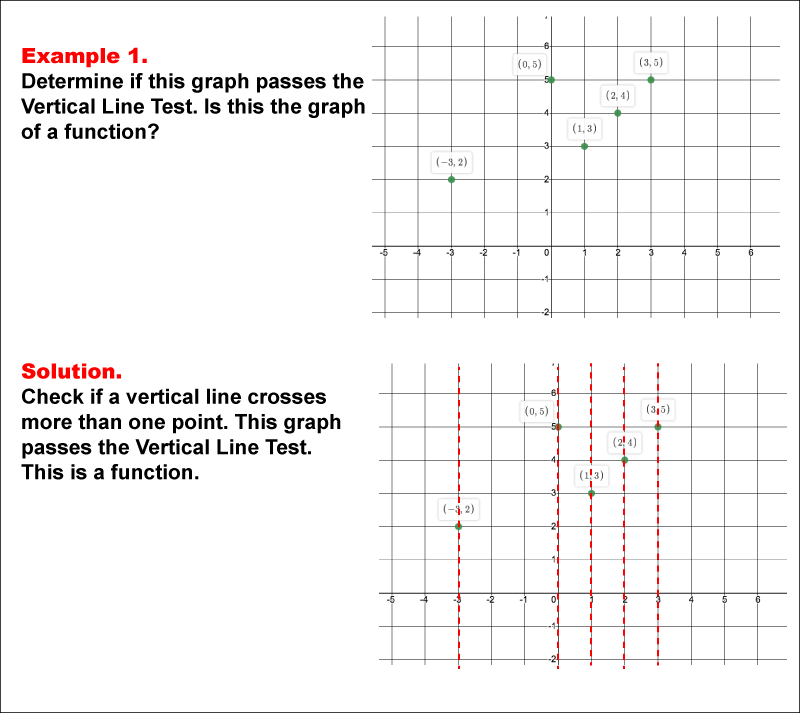 Math Example--Function Concepts--Vertical Line Test--Example 1